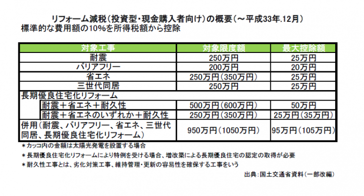 リフォームの減税制度について知ろう 補助金 支援制度 リフォーム 1 リフォーム評価ナビ リフォームの減税制度について知ろう 補助金 支援制度 リフォーム 1 リフォーム評価ナビ