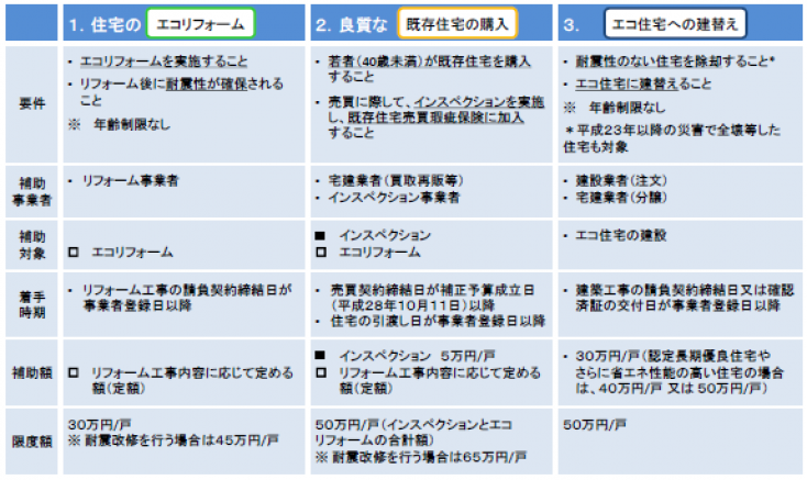 登録事業者が行うエコリフォーム等が対象に