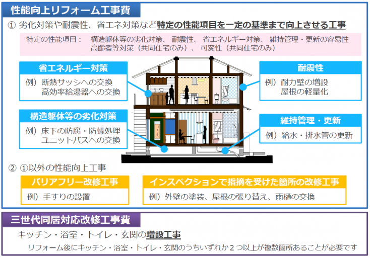 長期優良住宅化リフォーム補助対象の工事