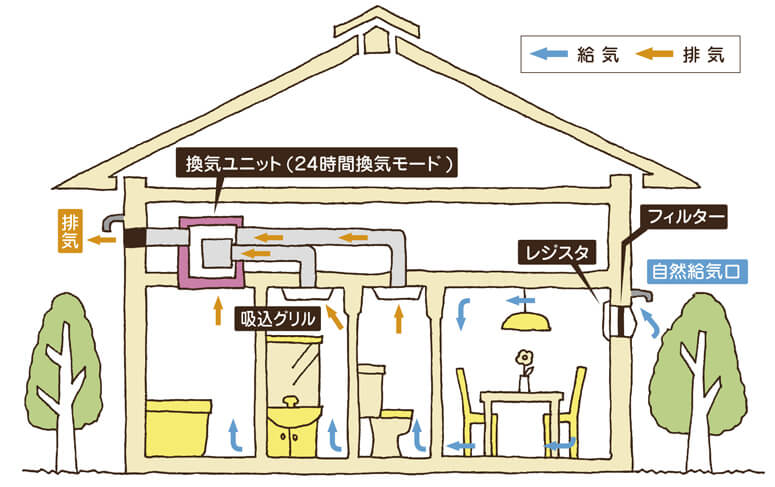 啓蟄編 フィルター 給気口の掃除 お手入れ方法 リフォーム評価ナビ 啓蟄編 フィルター 給気口の掃除 お手入れ方法 リフォーム評価ナビ