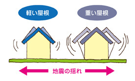 耐震補強の意外な近道は屋根の軽量化。