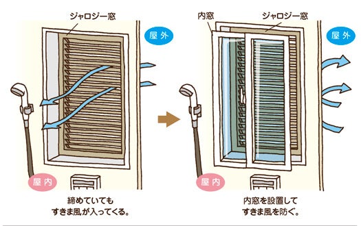 住まいの温度差をできるだけ小さく