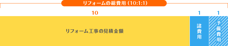 リフォームの総費用