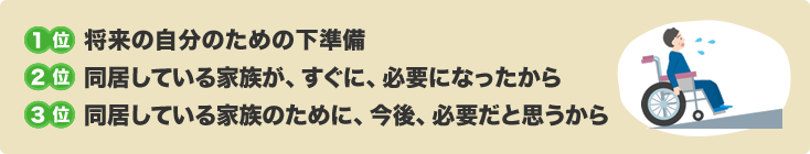 1位将来の自分のための下準備 2位同居している家族が、すぐに、必要になったから 3位同居している家族のために、今後、必要だと思うから