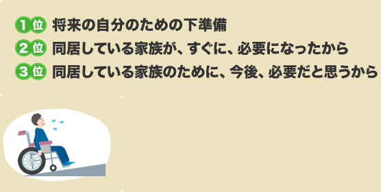 1位将来の自分のための下準備 2位同居している家族が、すぐに、必要になったから 3位同居している家族のために、今後、必要だと思うから