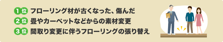 1位フローリング材が古くなった、傷んだ 2位畳やカーペットなどからの素材変更 3位間取り変更に伴うフローリングの張り替え