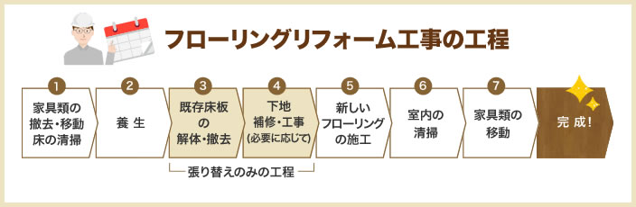 フローリングリフォーム工事の工程