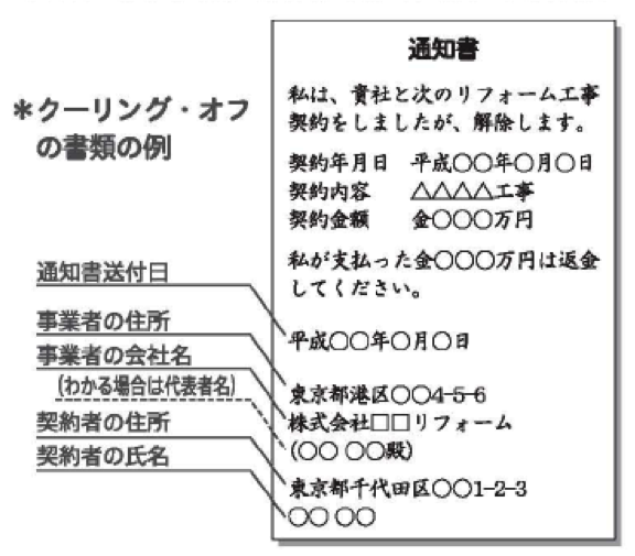 クーリングオフ・書類の例