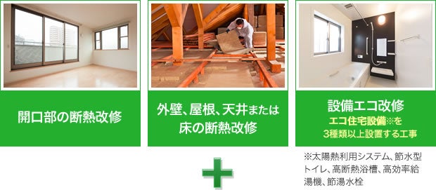 開口部の断熱改修 外壁、屋根、天井または床の断熱改修 設備エコ改修エコ住宅設備※を3種類以上設置する工事 ※太陽熱利用システム、節水型トイレ、高断熱浴槽、高効率給湯機、節湯水栓