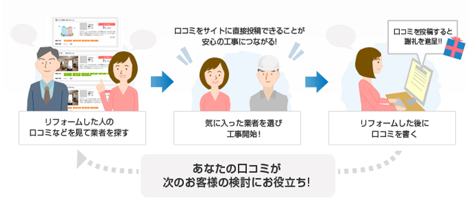 あなたの口コミが次のお客様の検討にお役立ち！