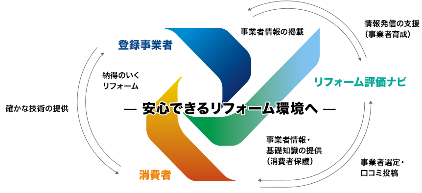 -安心できるリフォーム環境へ-