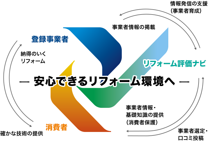 -安心できるリフォーム環境へ-