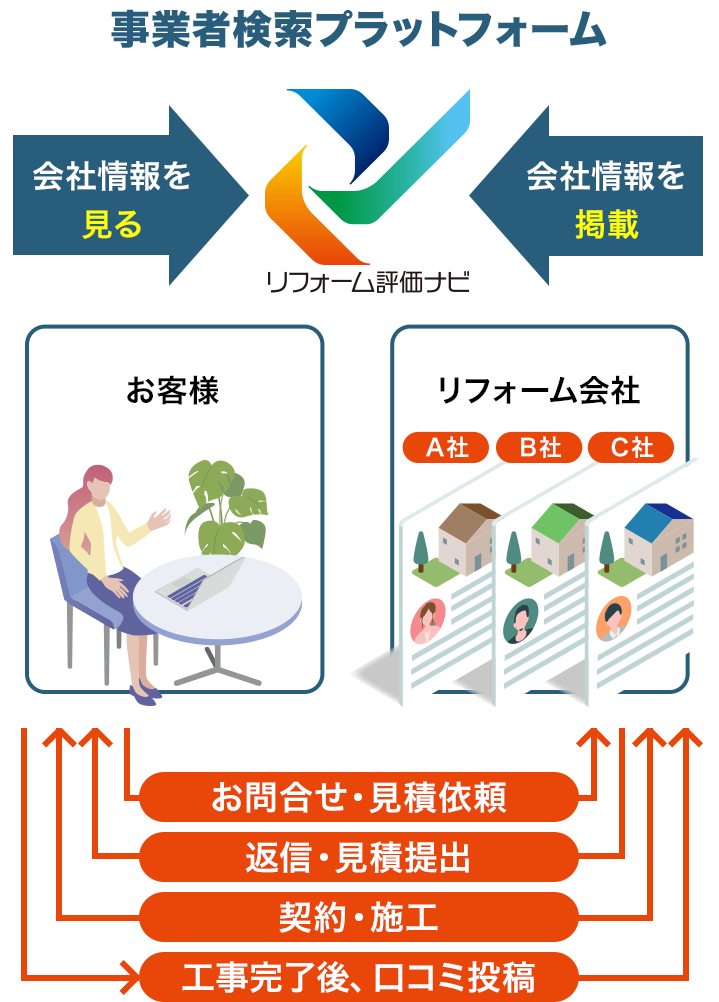 事業者検索プラットフォーム