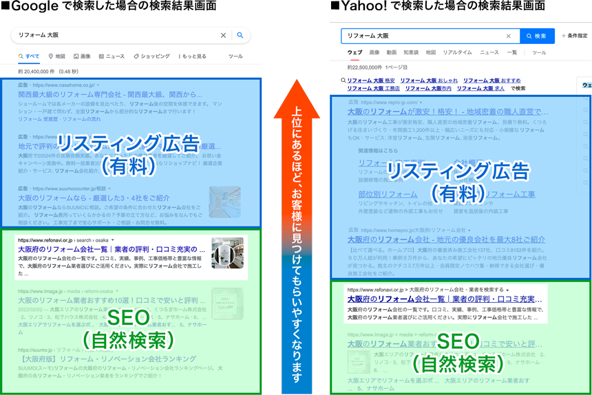 イラスト:Googleで検索した場合の検索結果画面・Yahoo!で検索した場合の検索結果画面