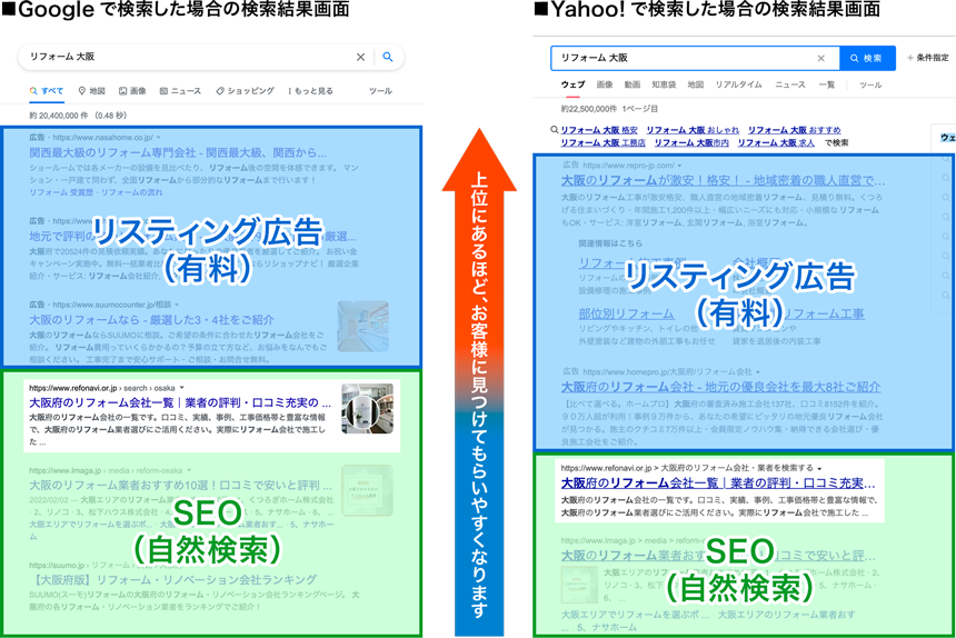 イラスト：Googleで検索した場合の検索結果画面・Yahoo!で検索した場合の検索結果画面