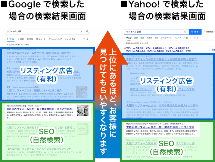 イラスト:Googleで検索した場合の検索結果画面・Yahoo!で検索した場合の検索結果画面
