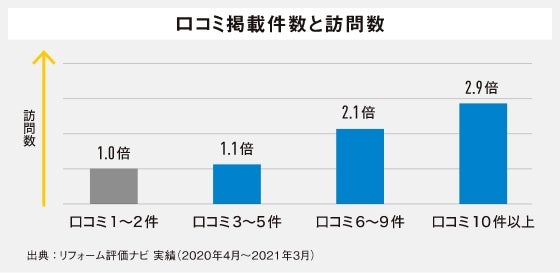 グラフ：口コミ掲載数と訪問数