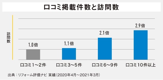 グラフ：口コミ掲載数と訪問数