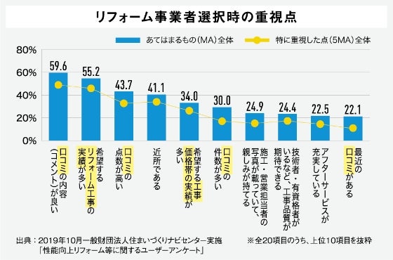 グラフ:リフォーム事業者選択時の重視点