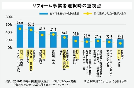 グラフ：リフォーム事業者選択時の重視点