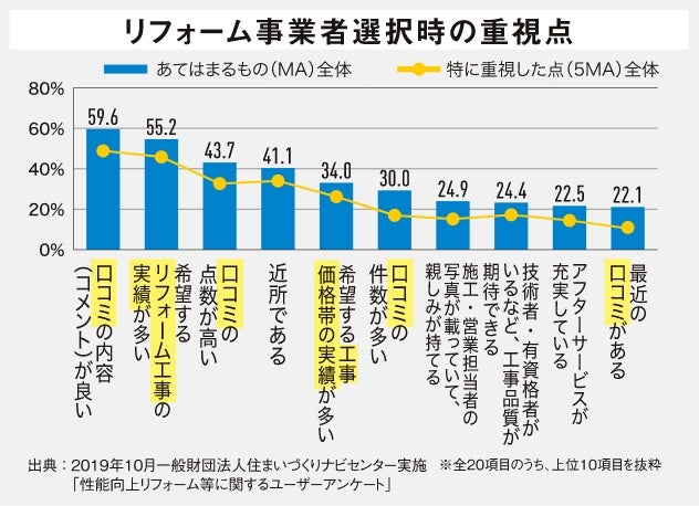 グラフ：リフォーム事業者選択時の重視点