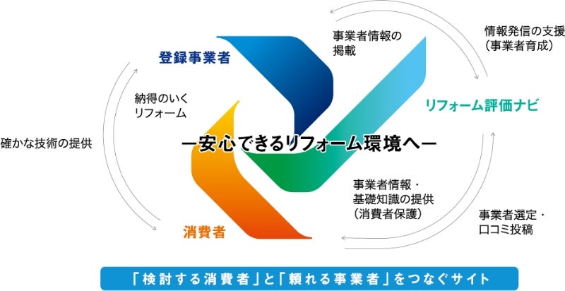 グラフ:口コミ掲載数と訪問数