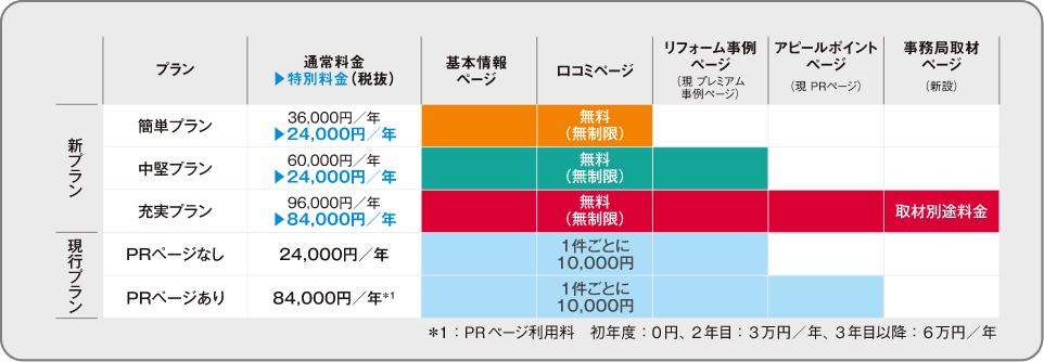 画像：選べる3つの定額制新プラン