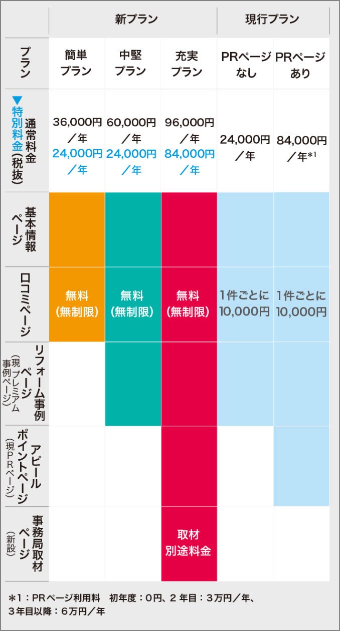 画像：選べる3つの定額制新プラン