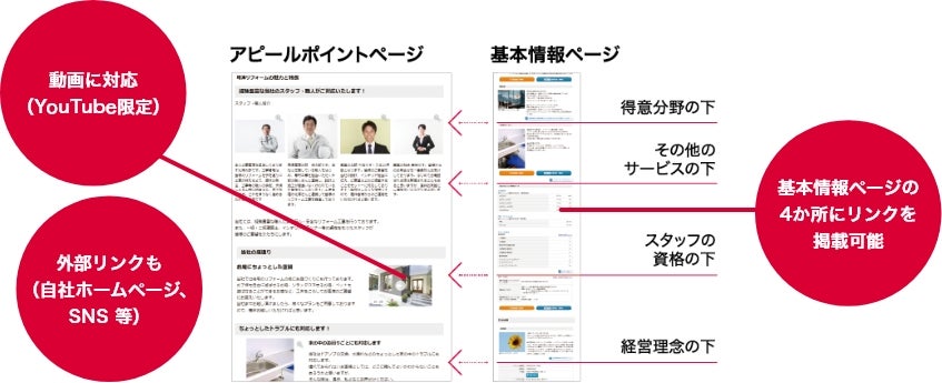 画像:アピールポイントページの特長