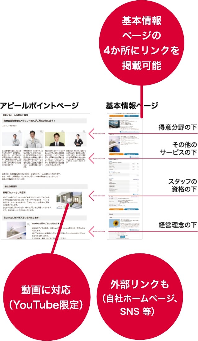 画像:アピールポイントページの特長
