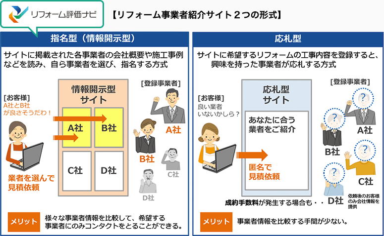 リフォーム事業者紹介サイト2つの形式