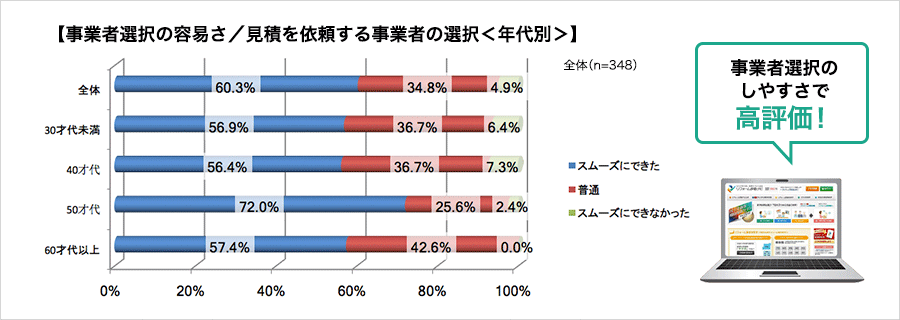 事業者選択の簡易さ/見積もりを依頼する事業者の選択<年代別>